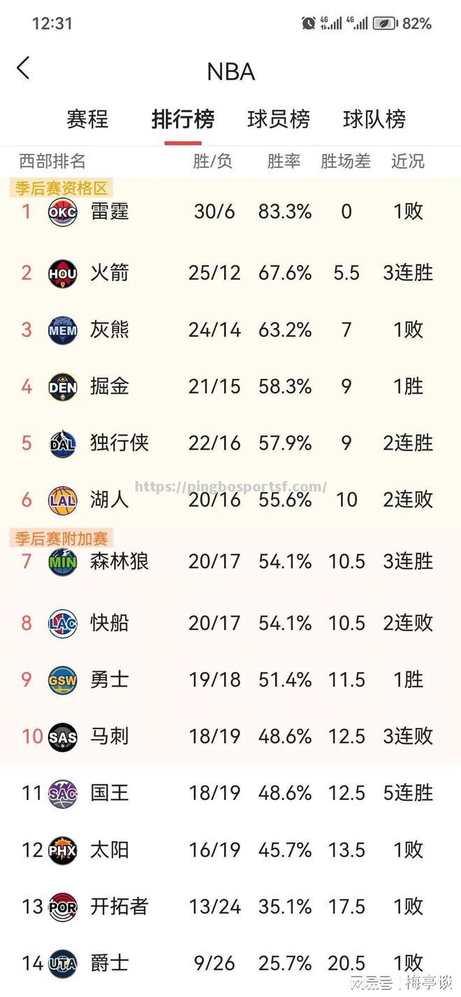 太阳队升腾势头强劲，迅速崛起成为黑马